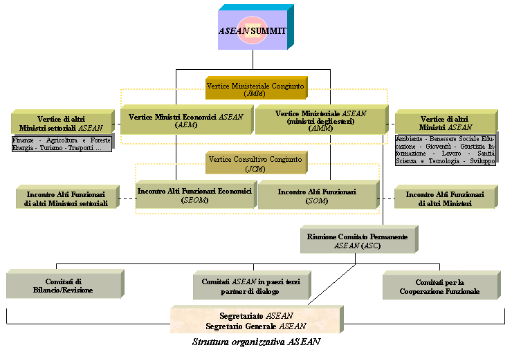 Struttura organizzativa Asean